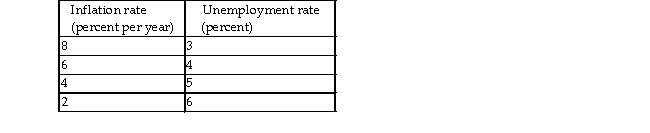   -An economy's natural unemployment rate is 4 percent. The table above gives some points on the economy's short- run Phillips curve. When the unemployment rate is 4 percent . A)  actual inflation is greater than expected inflation B)  and the expected inflation rate is 8 percent a year, the short- run Phillips curve shifts downward C)  and the inflation rate is 6 percent a year, the short- run and long- run Phillips curves intersect D)  actual inflation is less than expected inflation