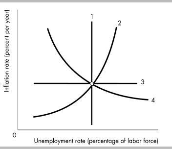   -In the above figure, which of the following curves represents the long- run Phillips curve? A)  2 B)  3 C)  4 D)  1