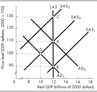   -In the above figure, the economy is initially at point A. Which point best represents the short- run response to a decrease in the growth rate of the quantity of money, according to the monetarists? A)  A, that is, there is no change. B)  B C)  C D)  D