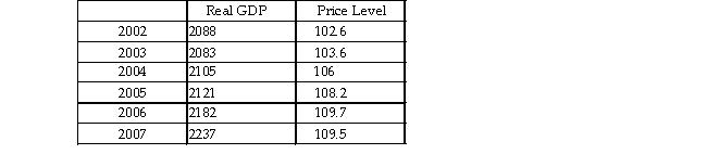 The data below show data for Germany including real GDP (in billions of euros)  and the price level.   In which of the following year(s)  did Germany experience a recession? A)  2002 and 2003. B)  2003 only. C)  2005, 2006 and 2007. D)  2006 and 2007 only.