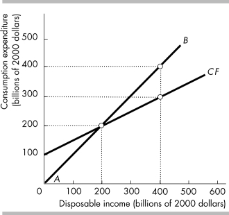   -In the above figure, the line AB is called A)  the consumption function. B)  the saving function. C)  the 45- degree line. D)  the expenditure function.