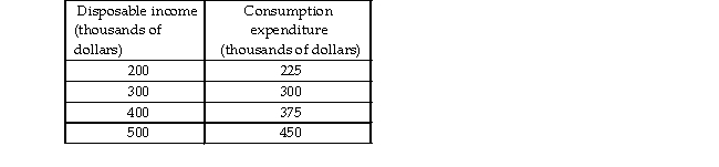   -According to the data in the above table, at what level of disposable income is savings negative? A)  400 B)  300 C)  200 D)  Never because saving cannot be negative.