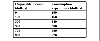   -In the above table, savings equal zero when disposable income equals A)  $500. B)  $200. C)  0. D)  $300.