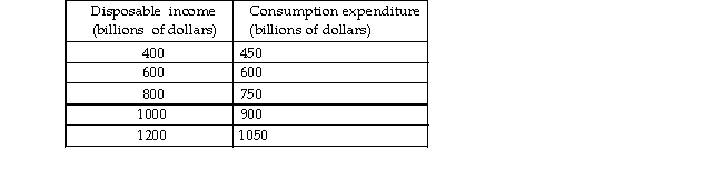   -Based upon the above table, the MPC for the consumption function is A)  increasing as income rises. B)  equal to 1.0 at $600 billion. C)  constant at 0.25. D)  constant at 0.75.