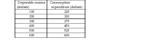   -Using the data in above table, the marginal propensity to consume is A)  increasing as disposable income increases. B)  constant at 0.75. C)  equal to 1.0 when disposable income equals $600. D)  constant at 0.25.