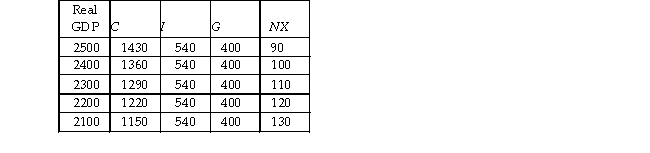   -In the above table, C is consumption expenditure, I is investment, G is government expenditure, and NX is net exports. All entries are in dollars. The equilibrium level of real GDP is A)  $2,500. B)  $2,400. C)  $2,200. D)  $2,300.