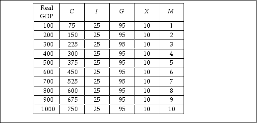   -In the above table, C is consumption expenditure, I is investment, G is government expenditure, X is exports, and M is imports. All entries are in dollars. If investment increased by $26 to $51 then equilibrium expenditure will A)  decrease by $50. B)  increase by $25. C)  increase by $100. D)  decrease by $100.