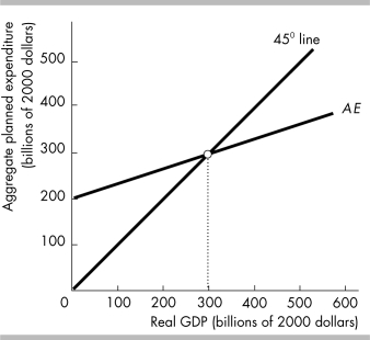   -In the above figure, if real GDP is greater than $300 billion, inventories will be A)  below target levels so firms decrease production. B)  above target levels so firms decrease production. C)  below target levels so firms increase production. D)  above target levels so firms increase production.
