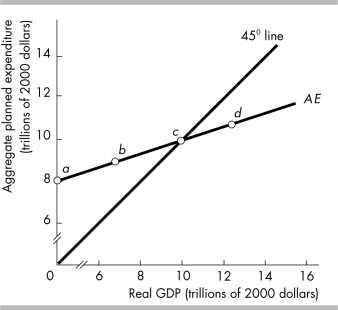   -In the above figure, if the marginal propensity to consume increases, the slope of the AE curve would A)  decrease. B)  stay the same but the AE curve would shift upwards. C)  stay the same but the AE curve would shift downwards. D)  increase.