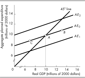   -In the above figure the economy is initially at point A on aggregate expenditure curve AE<sub>0</sub>. Suppose firms expect profits to increase and decide to increase investment. As a result A)  the AE curve shifts upward to a curve such as AE<sub>2</sub>. B)  there is a movement along AE<sub>1</sub><sub> </sub>to a point such as B. C)  the AE curve shifts downward to a curve such as AE<sub>1</sub>. D)  there is a movement along AE<sub>1 </sub>to a point such as C.