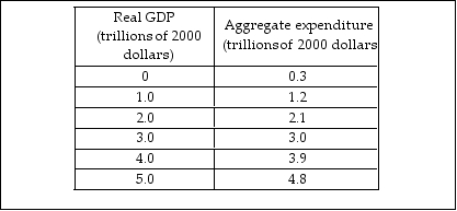   -The data in the above table indicate that autonomous expenditure is A)  $4.8 trillion. B)  $0.3 trillion. C)  $3.0 trillion. D)  None of the above answers is correct. 