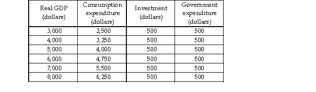   -In the above table, there are no taxes and no imports or exports. The total level of expenditure in the economy when real GDP is $7,000 is A)  0.75. B)  $6,500. C)  $13,500. D)  $7,000.