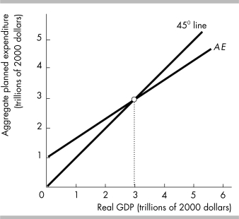   -Suppose the price level is fixed. If investment increases by $1 trillion and the aggregate expenditure curve is shown in the figure above, in response equilibrium expenditure increases by _ . A)  less than $1 trillion. B)  $1 trillion. C)  $3 trillion. D)  None of the above answers are correct. 