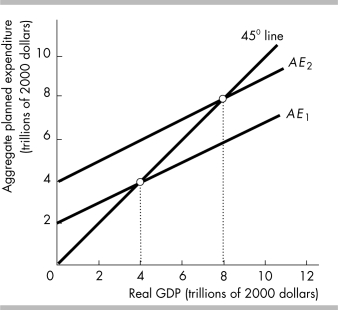   -In the above figure, autonomous expenditure along AE<sub>2</sub><sub> </sub>equals A)  $4 trillion. B)  $2 trillion. C)  $8 trillion. D)  an amount not given in the above answers. 