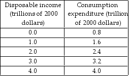   -The above table has data on the consumption function in the nation of Mojo. a) What is the amount of autonomous consumption expenditure? b) What is the marginal propensity to consume?