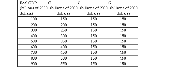   -The above table gives information for the nation of North Hampton. There are no imports to or exports from Nor Hampton. a) Find aggregate planned expenditure for each level of real GDP. b) What is the equilibrium level of real GDP?