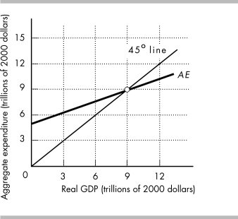   -The above figure shows the AE curve and 45° line for an economy. a) If real GDP equals $6 trillion, how do firms' inventories compare to their planned inventories? b) If real GDP equals $12 trillion, how do firms' inventories compare to their planned inventories? c) What is the equilibrium level of expenditure? Why is this amount the equilibrium?