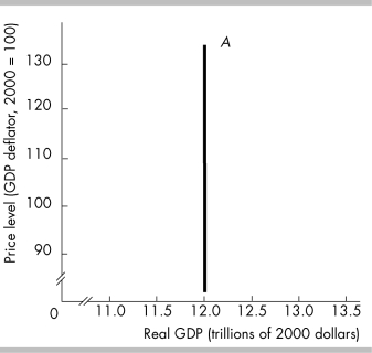   -The curve labeled A in the above figure is a A)  short- run aggregate demand curve. B)  long- run aggregate supply curve. C)  short- run aggregate supply curve. D)  long- run aggregate demand curve.