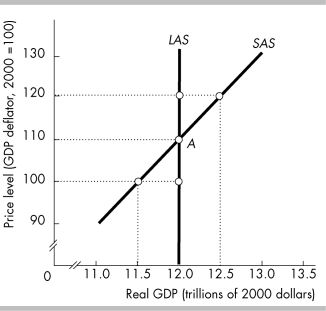 <strong> In the figure above, potential GDP equals</strong> A) $12.0 trillion. B) $11.5 trillion. C) $12.5 trillion. D) None of the above answers is correct.