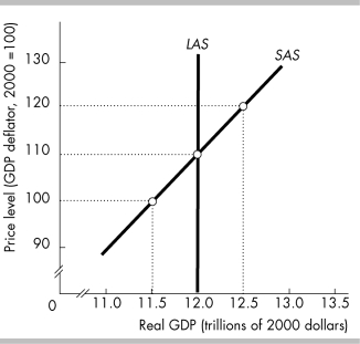 <strong> In the above figure, the economy will be at full employment if the price level</strong> A) is below 100. B) is above 110. C) is 110. D) All of the above are possible because the economy will be at full employment at any price level at, above, or below 110.