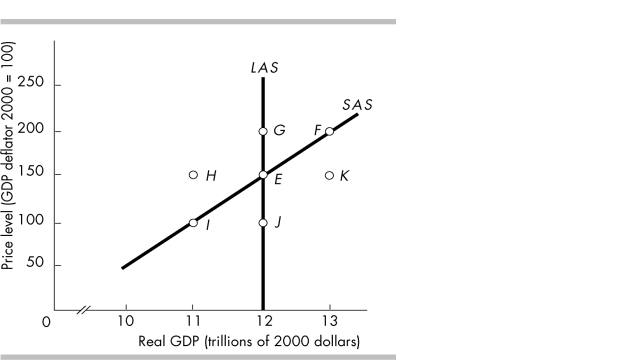 <strong> In the above figure, which movement illustrates the impact of a falling price level and a constant money wage rate?</strong> A) E to I B) E to H C) E to J D) E to F