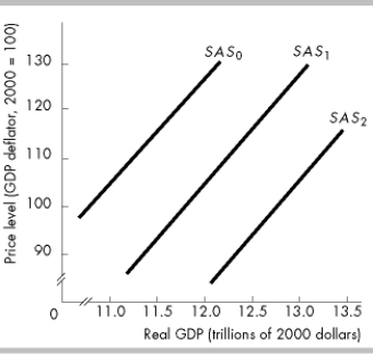   -In the above figure, the short- run aggregate supply curve is SAS<sub>1</sub>. If the prices of resources fall, there is A)  a shift to SAS<sub>2</sub>. B)  a shift to SAS<sub>0</sub>. C)  a downward movement along SAS<sub>1</sub>. D)  an upward movement along SAS<sub>1</sub>.
