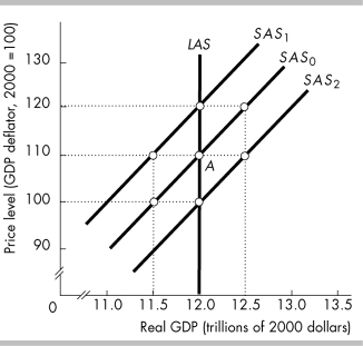   -In the above figure, the economy is at point A and the money wage rate falls by 10 percent. If the price level is constant, firms will be willing to supply output equal to A)  more than $12.0 trillion B)  $12.0 trillion C)  less than $12.0 trillion D)  Without more information, it is impossible to determine which of the above answers is correct. 