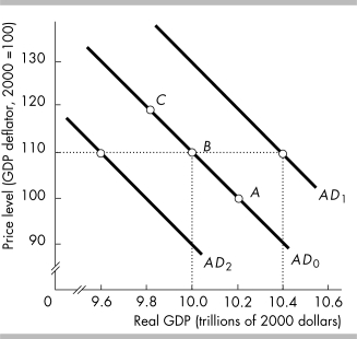   -In the above figure, the economy is initially at point B. If the government decreases transfer payments, there is A)  a movement to point A. B)  a shift to AD<sub>2</sub>. C)  a movement to point C. D)  a shift to AD<sub>1</sub>.