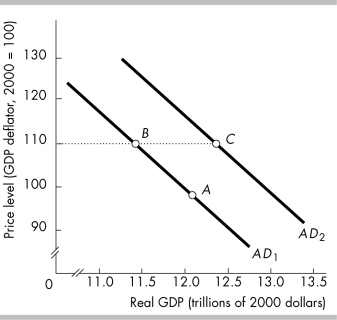   -In the above figure, the shift from point C to point B might be the result of A)  a decrease in government expenditures. B)  a decrease in the price level. C)  an increase in the quantity of money. D)  an increase in the price level.