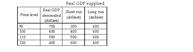   -The table above gives the aggregate demand and aggregate supply schedules in Lotus Land. With no changes in aggregate demand or long- run aggregate supply, in long- run macroeconomic equilibrium, the price level will be and real GDP will be . A)  110; $500 B)  120; $400 C)  90; $400 D)  100; $600