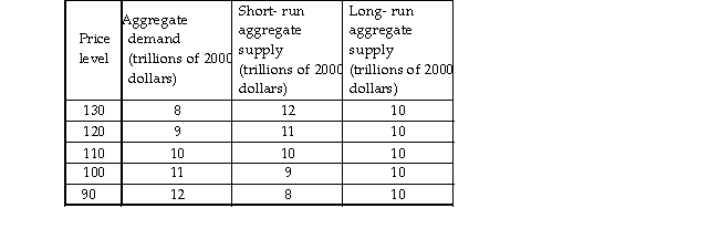   -The data in the above table indicate that when the price level is 120, A)  firms have unexpectedly low inventories, so prices will rise. B)  firms will plan to increase the level of output. C)  firms have unexpectedly high inventories, so prices fall. D)  inventories are at levels planned by firms.