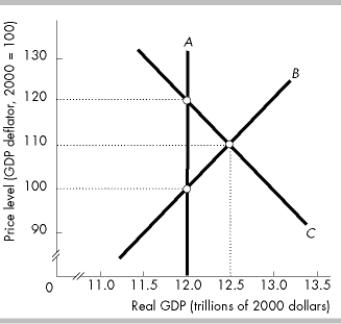   -In the above figure, curve A is the curve, curve B is the curve, and curve C is the Curve. A)  long- run aggregate supply; short- run aggregate supply; aggregate demand B)  long- run aggregate supply; aggregate demand; short- run aggregate supply C)  short- run aggregate supply; long- run aggregate supply; aggregate demand D)  aggregate demand; short- run aggregate supply; long- run aggregate supply