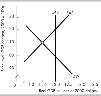   -In the figure above, in the short- run macroeconomic equilibrium, A)  real GDP equals potential GDP. B)  real GDP is less than potential GDP. C)  there is no structural unemployment. D)  real GDP is greater than potential GDP.