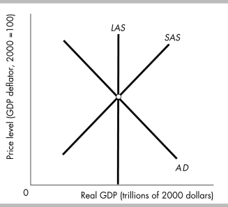   -The above figure depicts an economy with a short- run equilibrium A)  at higher than full- employment. B)  at full employment. C)  below full employment. D)  None of the above answers are correct. 