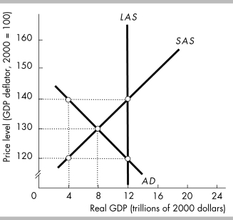   -In the above figure, at the price level of 140 and real GDP of A)  $12 trillion, consumers will not be able to buy all the goods and services they demand. B)  $12 trillion, firms will not be able to sell all their output. C)  $4 trillion, firms will not be able to sell all their output. D)  $4 trillion, consumers will not be able to buy all the goods and services they demand.