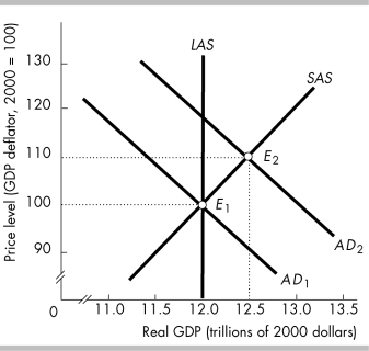   -In the above figure, the inflationary gap when AD<sub>2</sub><sub> </sub>is the aggregate demand curve equals A)  AD<sub>1</sub>. B)  the difference between $12.5 trillion and $12.0 trillion. C)  the difference between 110 and 100. D)  LAS minus SAS at a price level of 100.