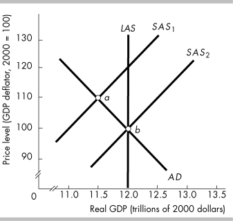   -In the above figure, if the economy moves from point a to point b, A)  there has been a decrease in the quantity of real GDP demanded. B)  there has been an increase in the quantity of real GDP demanded. C)  there has been a decrease in the quantity of real GDP supplied. D)  the natural unemployment rate increases.
