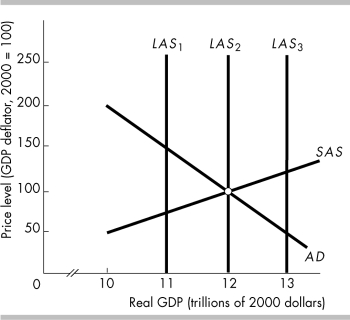   -In the above figure, the short- run aggregate supply curve is SAS and the aggregate demand curve is AD. A recessionary gap exists A)  if the long- run aggregate supply curve is LAS<sub>3</sub>. B)  if the long- run aggregate supply curve is LAS<sub>1</sub>. C)  if the long- run aggregate supply curve is LAS<sub>2</sub>. D)  All of the above answers are correct. 