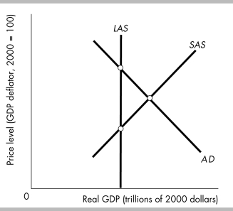   -In the above figure, the short- run equilibrium will eventually adjust to a long- run equilibrium with a A)  lower price level and larger real GDP. B)  higher price level and smaller real GDP. C)  lower price level and smaller real GDP D)  higher price level and larger real GDP.