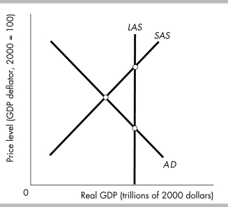   -In the above figure, if aggregate demand does not change the short- run equilibrium will A)  eventually adjust to a long- run equilibrium with a lower price level. B)  eventually adjust to a long- run equilibrium with a higher price level. C)  will not adjust on its own. D)  None of the above answers are correct. 