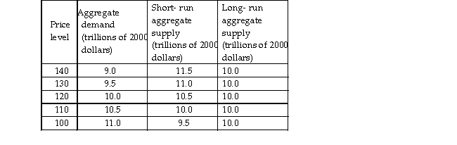   -From the data in the above table, when the economy is at its short- run equilibrium, if aggregate demand does not change, then as time passes the A)  short- run aggregate supply curve shifts rightward. B)  long- run aggregate supply curve shifts leftward. C)  long- run aggregate supply curve shifts rightward. D)  short- run aggregate supply curve shifts leftward.