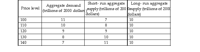   -Based on the data in the table above, at the short- run equilibrium A)  the unemployment rate is greater than the natural unemployment rate. B)  the unemployment rate is less than the natural unemployment rate. C)  money wage rates will rise in long- run. D)  the economy is at full employment.