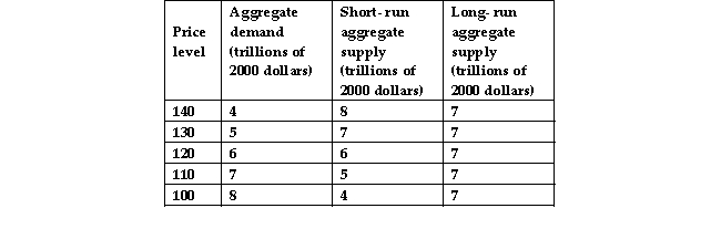   -The data in the above table show that when the price level is 120, A)  the unemployment rate is below its natural rate. B)  money wages rates will rise in the future. C)  the unemployment rate is above its natural rate. D)  the long- run aggregate supply curve will shift leftward in the future.
