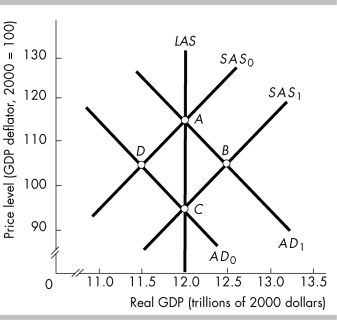   -The economy is initially at point A in the figure. An increase in _ will move the economy to point and then an increase in will move the economy to point . A)  the money wage rate; B; government expenditure; C B)  the money wage rate; C; taxes; D C)  taxes; D; government expenditure; B D)  government expenditure; D; the money wage rate; B