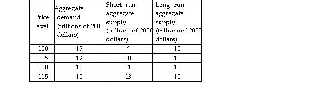   -Using the data in the above table, in the short- run macroeconomic equilibrium, the price level is And the level of real GDP is _ . A)  115; $10 trillion B)  105; $10 trillion C)  110; $11 trillion D)  110; $10 trillion