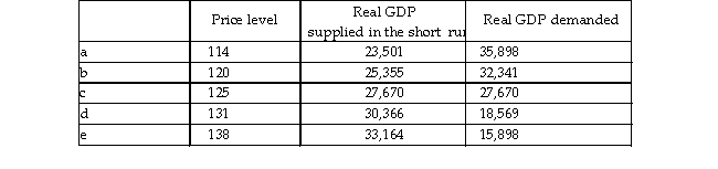 The table below shows data for India's economy. Real GDP is measured in millions of rupees.   If potential GDP in India is million rupees, India is experiencing . A)  26,500; an inflationary gap B)  30,000; a potential GDP gap C)  26,500; a recessionary gap D)  28,500; an above full- employment gap