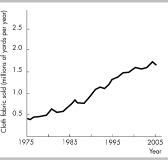-In the above figure, the amount of cloth fabric sold over time exhibits A) an upward trend. B) a downward trend. C) no trend. D) None of the above because the figure cannot show the trend of the amount of cloth fabric sold.