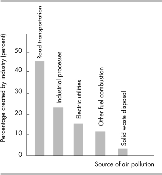   -The above figure shows sources of air pollution. The figure is A)  a multi- variable line graph. B)  a scatter plot diagram. C)  a cross- section graph. D)  a time- series graph.