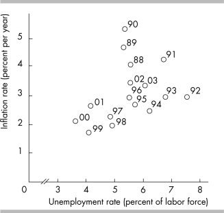   -The figure above shows that in 1996, unemployment was equal to about _ and the inflation rate was equal to about _ . A)  6.0 percent; 4.0 percent B)  5.5 percent; 3.0 percent C)  7.0 percent; 3.0 percent D)  3.0 percent; 5.5 percent