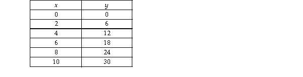   -In the above table, when x increases from 4 units to 6 units, y changes by _ units. A)  - 6 B)  - 2 C)  6 D)  2